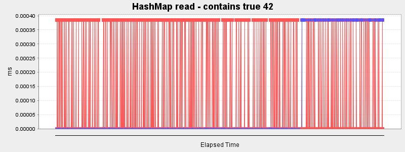 HashMap read - contains true 42